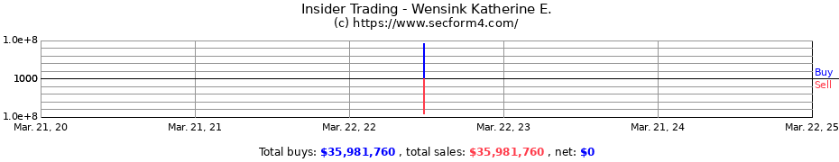 Insider Trading Transactions for Wensink Katherine E.