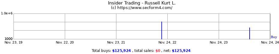 Insider Trading Transactions for Russell Kurt L.