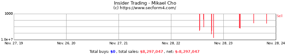 Insider Trading Transactions for Mikael Cho