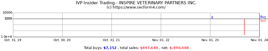 Insider Trading Transactions for INSPIRE VETERINARY PARTNERS INC.