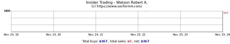 Insider Trading Transactions for Watson Robert A.