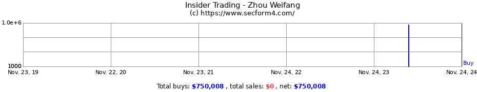 Insider Trading Transactions for Zhou Weifang