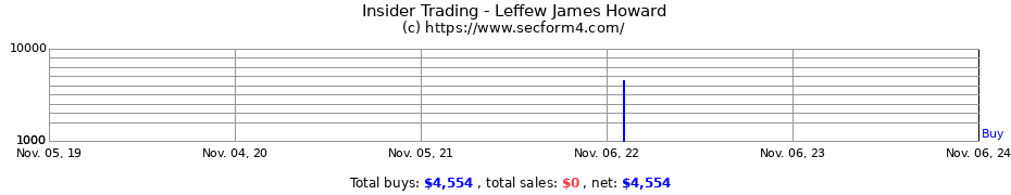 Insider Trading Transactions for Leffew James Howard