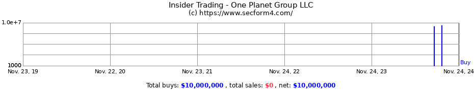 Insider Trading Transactions for One Planet Group LLC