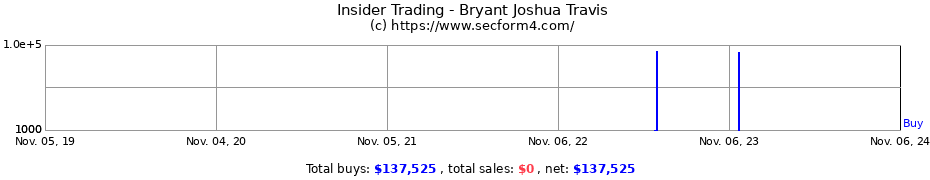 Insider Trading Transactions for Bryant Joshua Travis