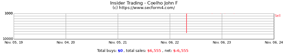 Insider Trading Transactions for Coelho John F