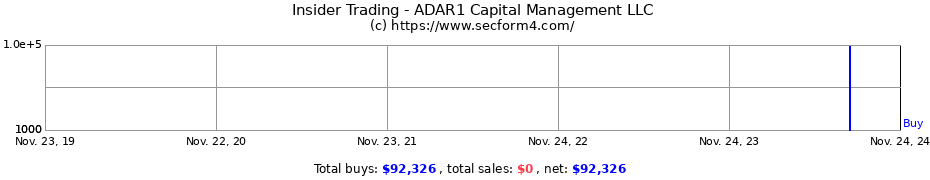 Insider Trading Transactions for ADAR1 Capital Management LLC