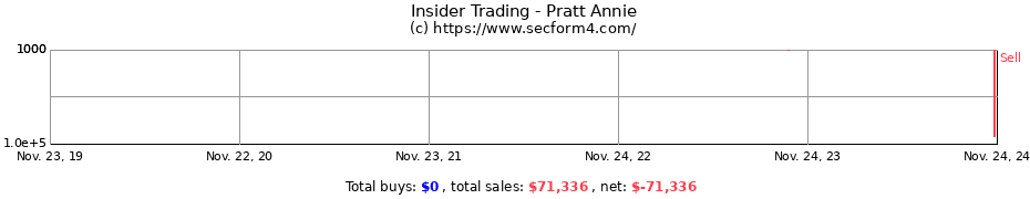 Insider Trading Transactions for Pratt Annie