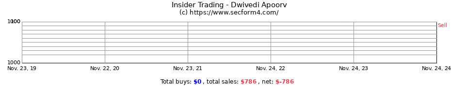 Insider Trading Transactions for Dwivedi Apoorv