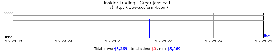 Insider Trading Transactions for Greer Jessica L.