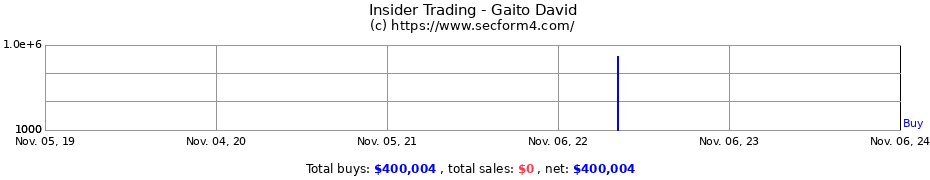 Insider Trading Transactions for Gaito David