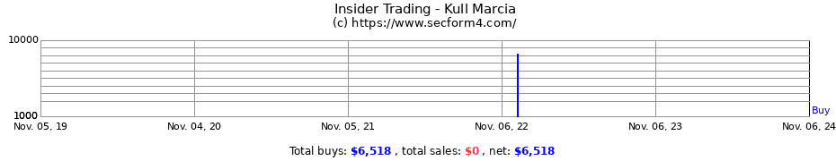 Insider Trading Transactions for Kull Marcia