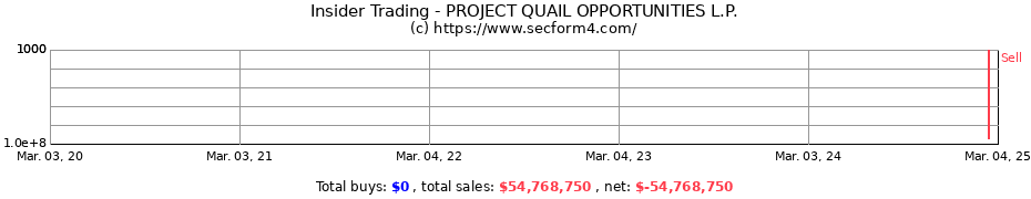 Insider Trading Transactions for PROJECT QUAIL OPPORTUNITIES L.P.