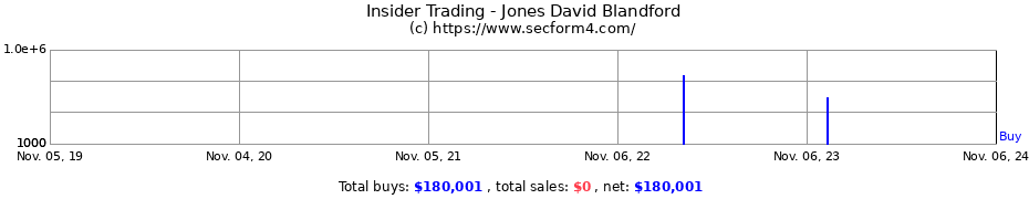 Insider Trading Transactions for Jones David Blandford