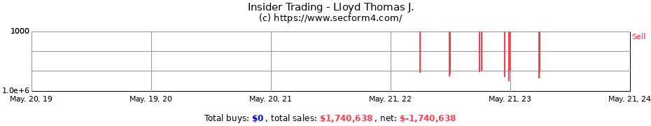 Insider Trading Transactions for Lloyd Thomas J.