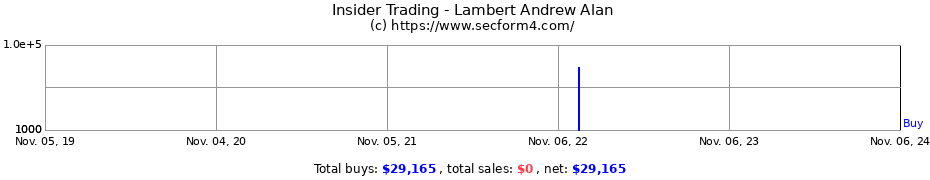 Insider Trading Transactions for Lambert Andrew Alan