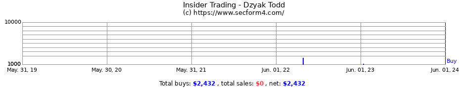 Insider Trading Transactions for Dzyak Todd