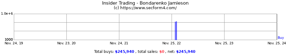 Insider Trading Transactions for Bondarenko Jamieson