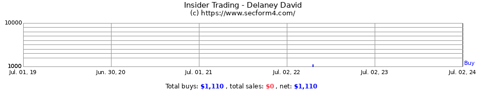 Insider Trading Transactions for Delaney David