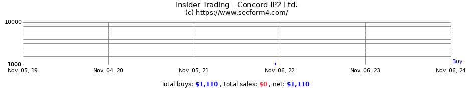 Insider Trading Transactions for Concord IP2 Ltd.