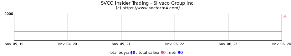 Insider Trading Transactions for Silvaco Group Inc.