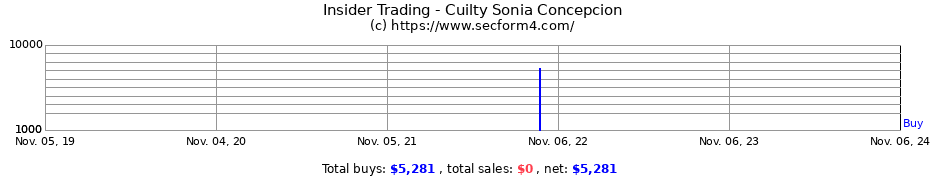 Insider Trading Transactions for Cuilty Sonia Concepcion