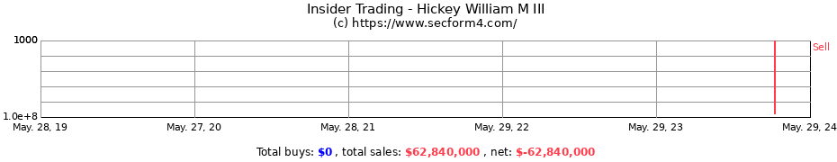 Insider Trading Transactions for Hickey William M III