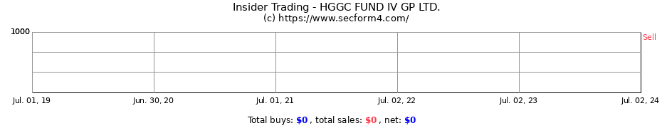 Insider Trading Transactions for HGGC FUND IV GP LTD.
