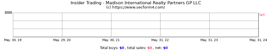 Insider Trading Transactions for Madison International Realty Partners GP LLC