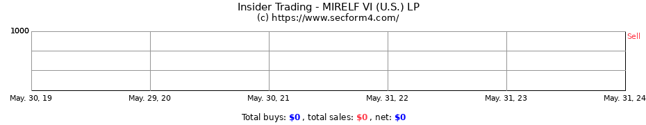 Insider Trading Transactions for MIRELF VI (U.S.) LP