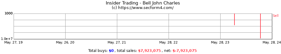 Insider Trading Transactions for Bell John Charles