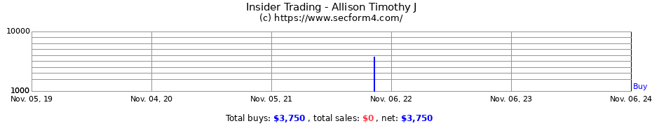 Insider Trading Transactions for Allison Timothy J