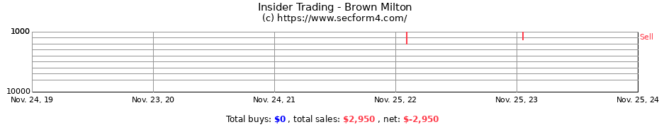 Insider Trading Transactions for Brown Milton