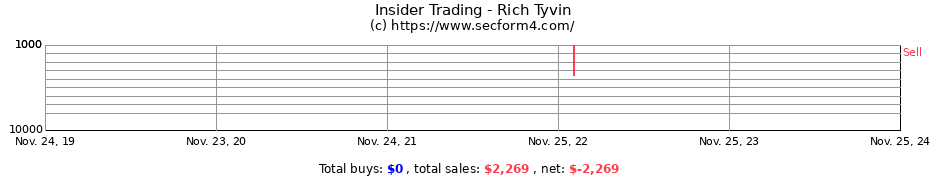 Insider Trading Transactions for Rich Tyvin