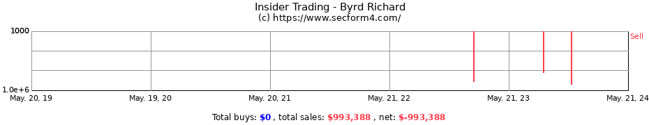 Insider Trading Transactions for Byrd Richard