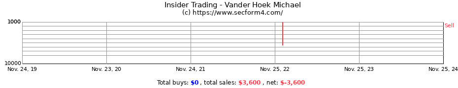 Insider Trading Transactions for Vander Hoek Michael