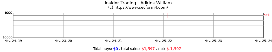 Insider Trading Transactions for Adkins William