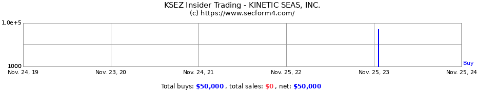 Insider Trading Transactions for KINETIC SEAS, INC.