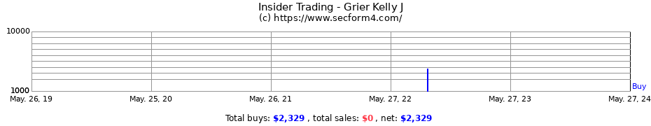 Insider Trading Transactions for Grier Kelly J
