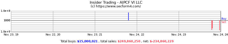 Insider Trading Transactions for AIPCF VI LLC