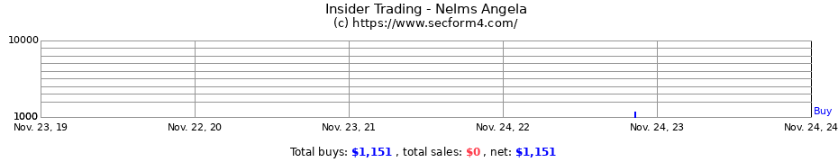 Insider Trading Transactions for Nelms Angela