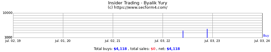 Insider Trading Transactions for Byalik Yury