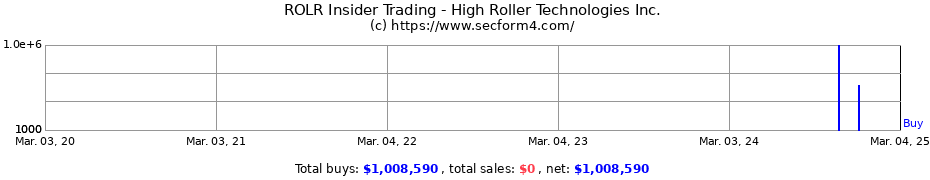 Insider Trading Transactions for High Roller Technologies Inc.