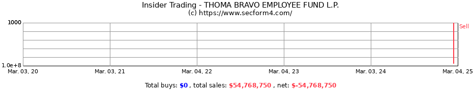 Insider Trading Transactions for THOMA BRAVO EMPLOYEE FUND L.P.