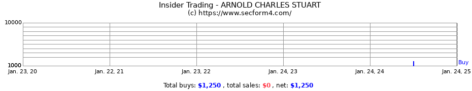 Insider Trading Transactions for ARNOLD CHARLES STUART