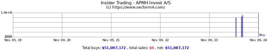 Insider Trading Transactions for APMH Invest A/S