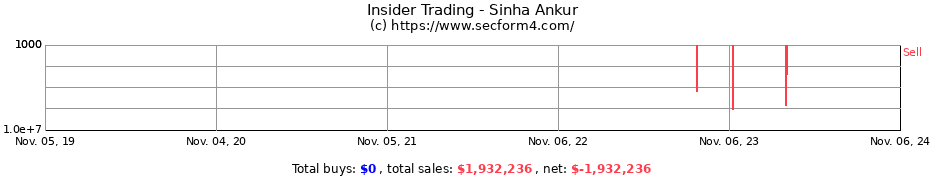 Insider Trading Transactions for Sinha Ankur