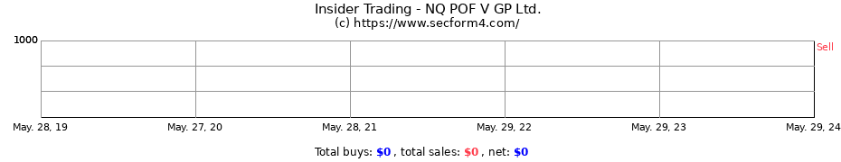 Insider Trading Transactions for NQ POF V GP Ltd.