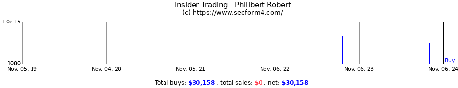 Insider Trading Transactions for Philibert Robert