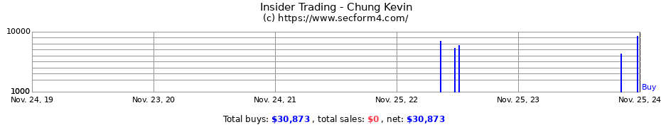 Insider Trading Transactions for Chung Kevin